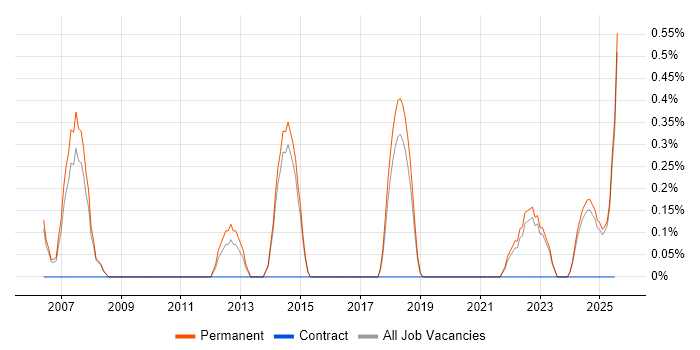 Job vacancy trend for Bluetooth in Staffordshire