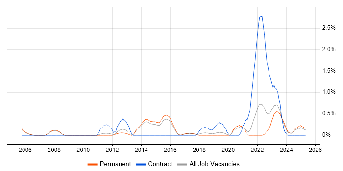 Job vacancy trend for BMC in Staffordshire