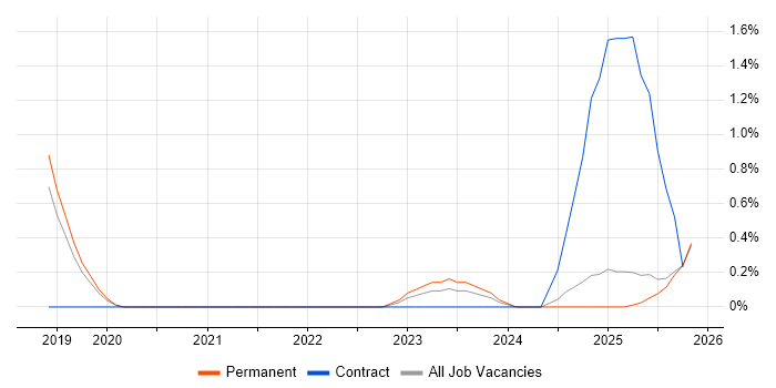 Boomi job vacancy trend in Staffordshire