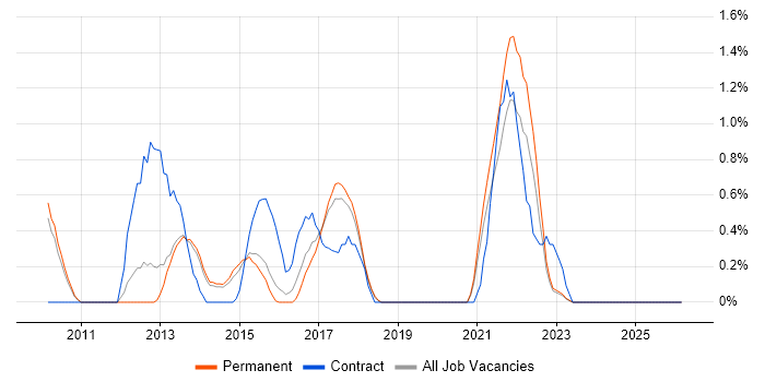 BPMN job vacancy trend in Staffordshire