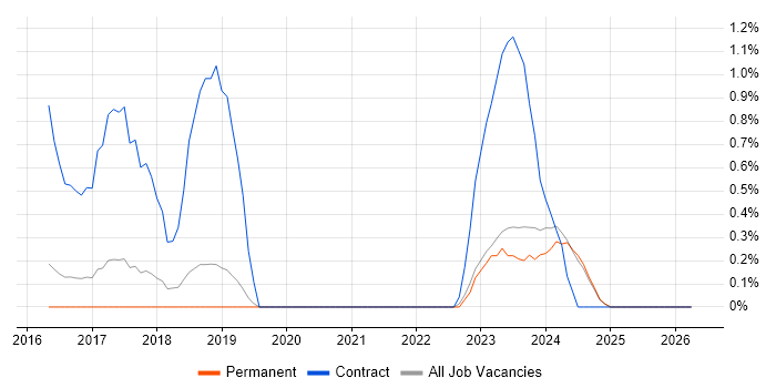 BPSS Clearance job vacancy trend in Staffordshire
