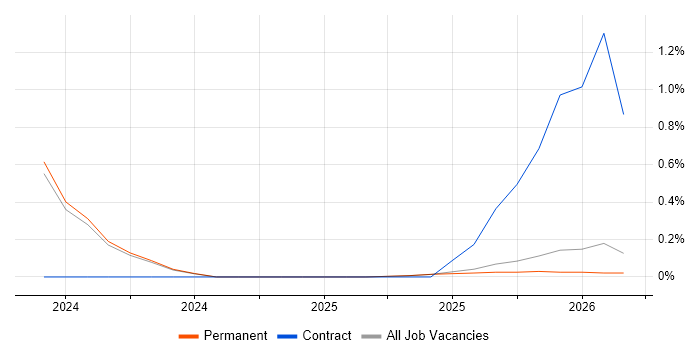 Braze job vacancy trend in Staffordshire
