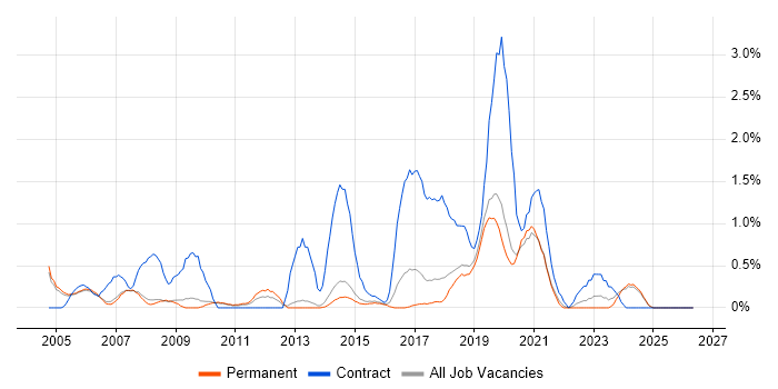 Break/Fix job vacancy trend in Staffordshire