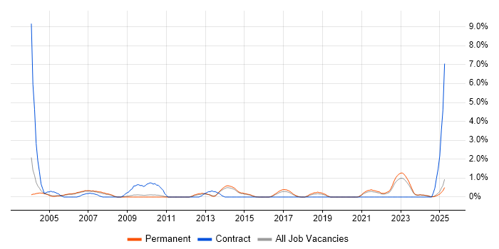Job vacancy trend for Broadband in Staffordshire Job vacancy trend for Broadband in Staffordshire