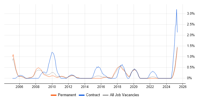 Job vacancy trend for BT in Staffordshire Job vacancy trend for BT in Staffordshire