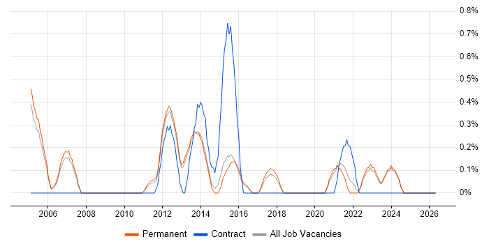 Budget Control job vacancy trend in Staffordshire