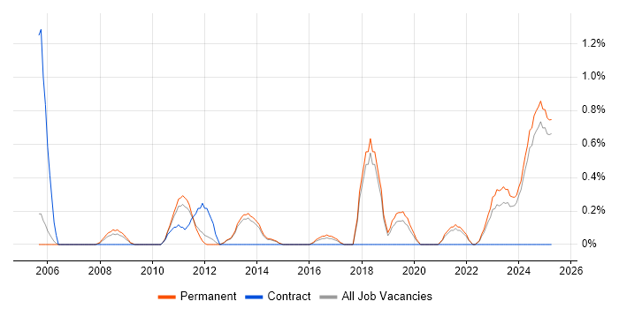 Job vacancy trend for Budgeting and Forecasting in Staffordshire Job vacancy trend for Budgeting and Forecasting in Staffordshire