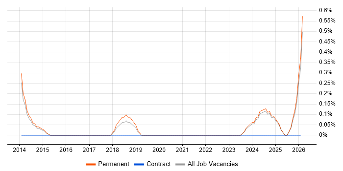 Budgeting and Resource Allocation job vacancy trend in Staffordshire