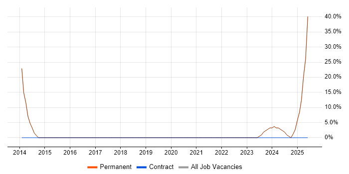 Job vacancy trend for Degree in Burntwood