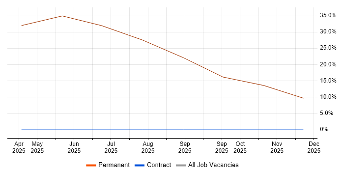 Technical Support Engineer job vacancy trend in Burntwood