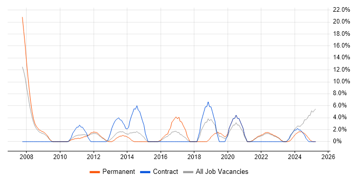 Job vacancy trend for 1st Line Support in Burton-upon-Trent Job vacancy trend for 1st Line Support in Burton-upon-Trent
