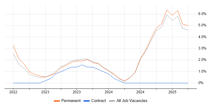 Job vacancy trend for A/B Testing in Burton-upon-Trent