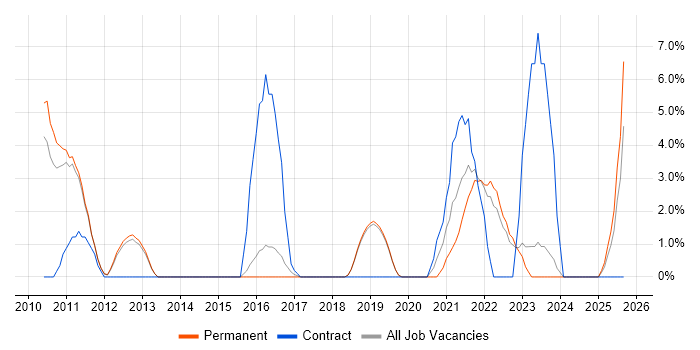 Acceptance Criteria job vacancy trend in Burton-upon-Trent
