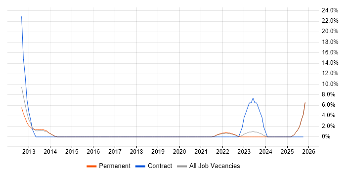 Accessibility job vacancy trend in Burton-upon-Trent