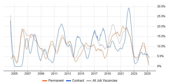 Job vacancy trend for Active Directory in Burton-upon-Trent Job vacancy trend for Active Directory in Burton-upon-Trent