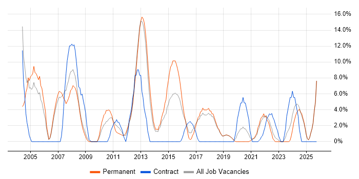 Administrator job vacancy trend in Burton-upon-Trent
