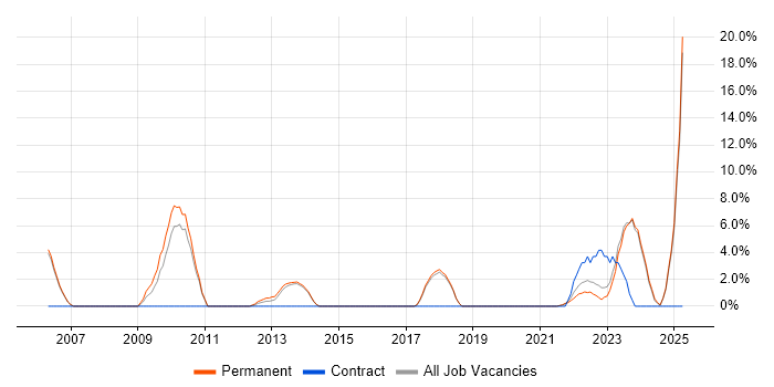 Job vacancy trend for Adobe in Burton-upon-Trent