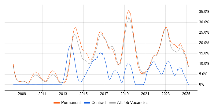Job vacancy trend for Agile in Burton-upon-Trent Job vacancy trend for Agile in Burton-upon-Trent