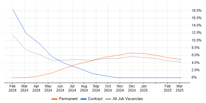 Job vacancy trend for Analytical Mindset in Burton-upon-Trent