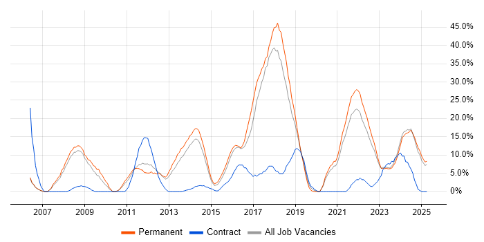 Job vacancy trend for Analytical Skills in Burton-upon-Trent Job vacancy trend for Analytical Skills in Burton-upon-Trent