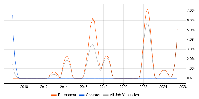 Job vacancy trend for Analytical Thinking in Burton-upon-Trent