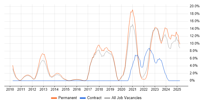 Job vacancy trend for Analytics in Burton-upon-Trent