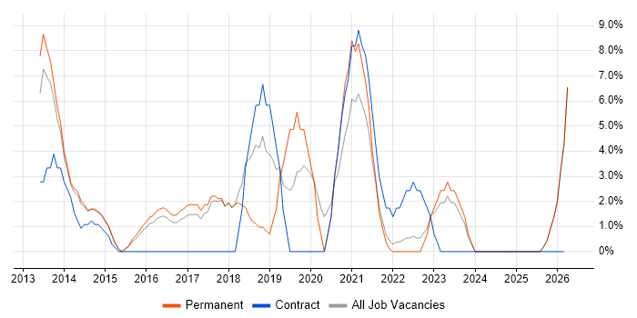 Android job vacancy trend in Burton-upon-Trent