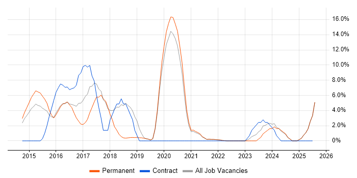 Job vacancy trend for AngularJS in Burton-upon-Trent