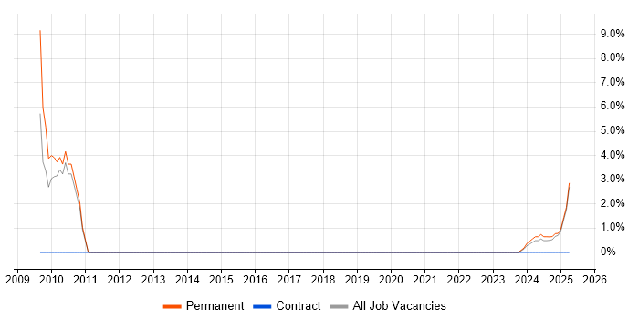 Job vacancy trend for Animation in Burton-upon-Trent