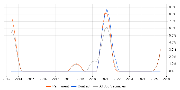 Job vacancy trend for Apple iOS in Burton-upon-Trent Job vacancy trend for Apple iOS in Burton-upon-Trent