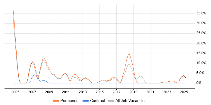 Job vacancy trend for Applications Support in Burton-upon-Trent
