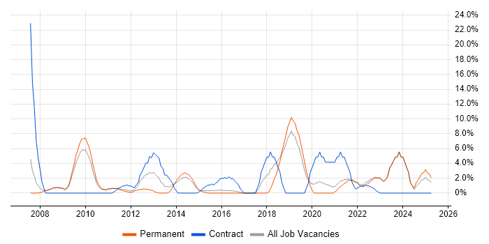 Job vacancy trend for Architect in Burton-upon-Trent