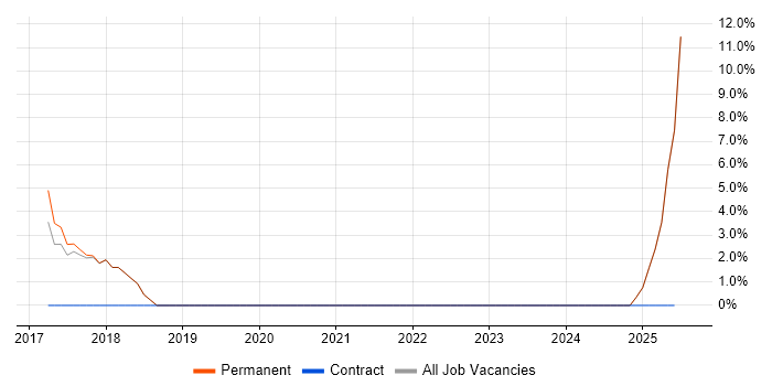 Job vacancy trend for Architectural Patterns in Burton-upon-Trent Job vacancy trend for Architectural Patterns in Burton-upon-Trent