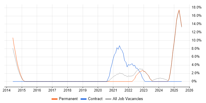Job vacancy trend for Artificial Intelligence in Burton-upon-Trent