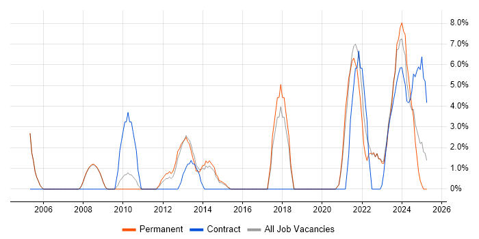 Job vacancy trend for Asset Management in Burton-upon-Trent Job vacancy trend for Asset Management in Burton-upon-Trent