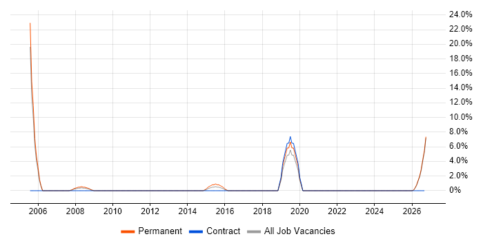 AutoCAD job vacancy trend in Burton-upon-Trent
