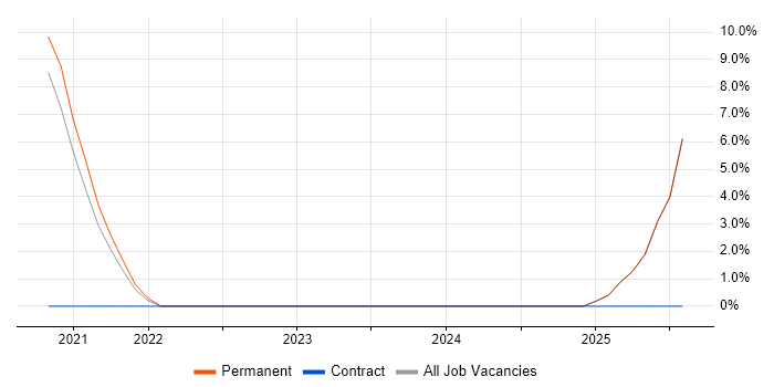 Job vacancy trend for AWS Engineer in Burton-upon-Trent