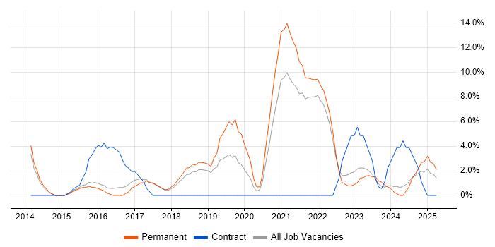 Job vacancy trend for AWS in Burton-upon-Trent