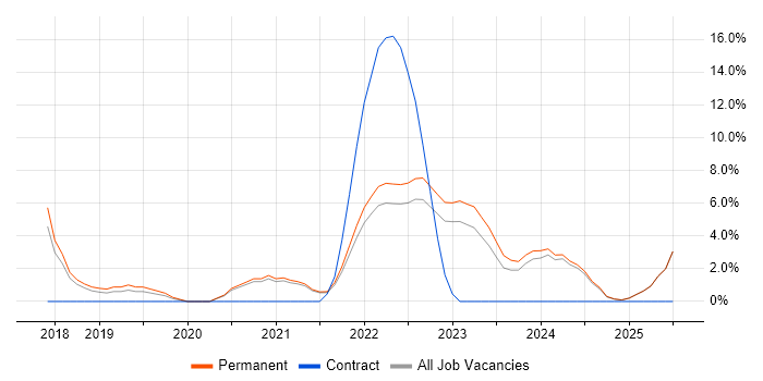 Job vacancy trend for Azure Certification in Burton-upon-Trent