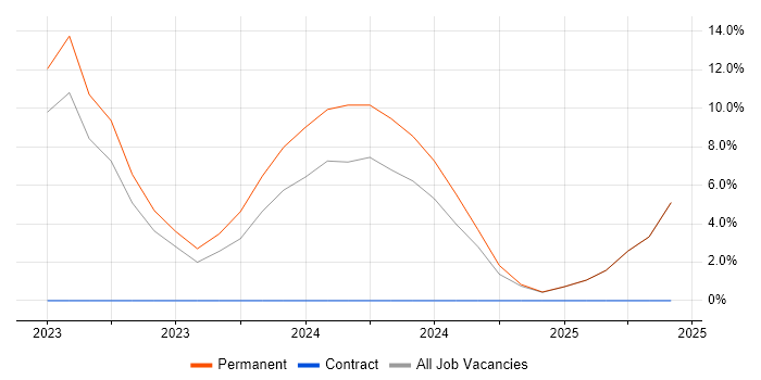 Job vacancy trend for Azure Data Engineer in Burton-upon-Trent Job vacancy trend for Azure Data Engineer in Burton-upon-Trent