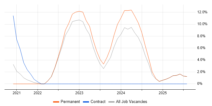 Job vacancy trend for Azure Data Factory in Burton-upon-Trent