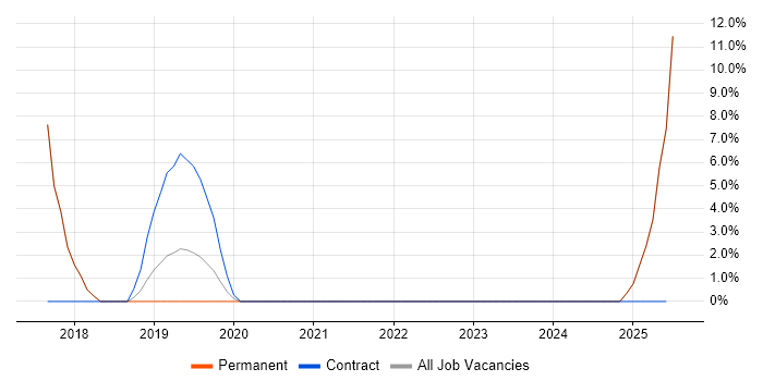 Job vacancy trend for Azure Developer in Burton-upon-Trent Job vacancy trend for Azure Developer in Burton-upon-Trent