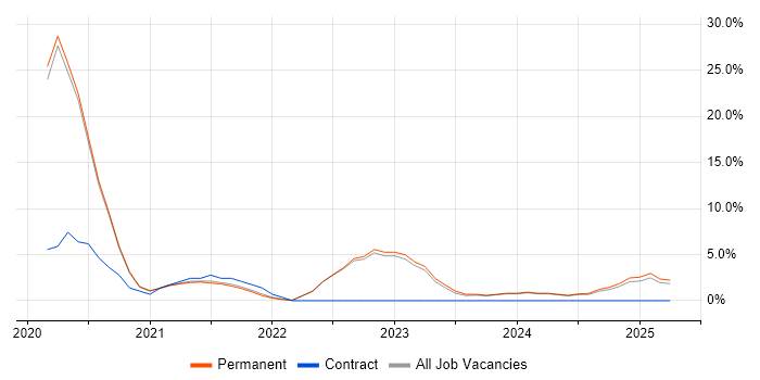 Job vacancy trend for Azure DevOps in Burton-upon-Trent