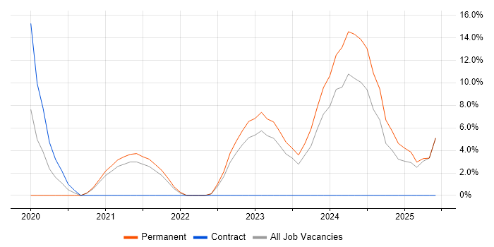 Job vacancy trend for Azure Engineer in Burton-upon-Trent Job vacancy trend for Azure Engineer in Burton-upon-Trent