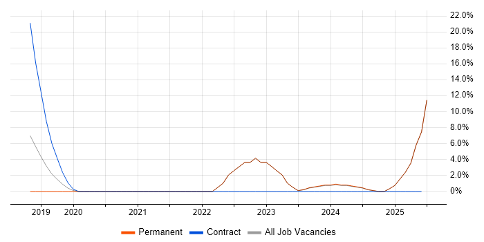 Job vacancy trend for Azure Functions in Burton-upon-Trent Job vacancy trend for Azure Functions in Burton-upon-Trent