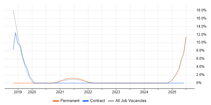 Job vacancy trend for Azure Service Bus in Burton-upon-Trent Job vacancy trend for Azure Service Bus in Burton-upon-Trent
