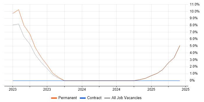 Job vacancy trend for Azure SQL Database in Burton-upon-Trent
