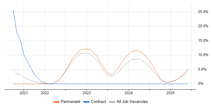 Job vacancy trend for Azure Synapse Analytics in Burton-upon-Trent Job vacancy trend for Azure Synapse Analytics in Burton-upon-Trent