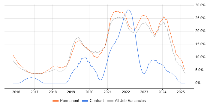 Job vacancy trend for Azure in Burton-upon-Trent Job vacancy trend for Azure in Burton-upon-Trent
