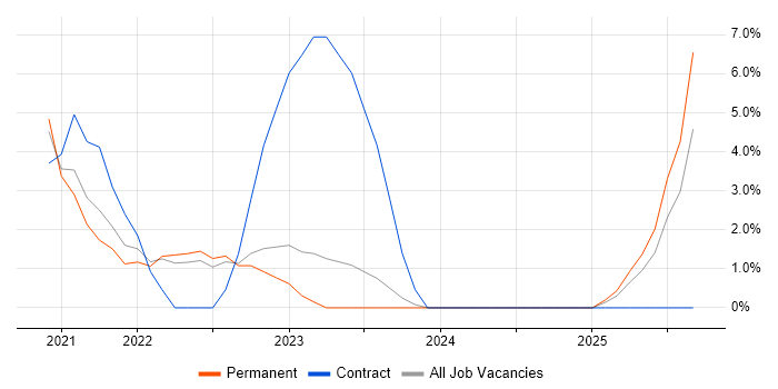 Backlog Management job vacancy trend in Burton-upon-Trent